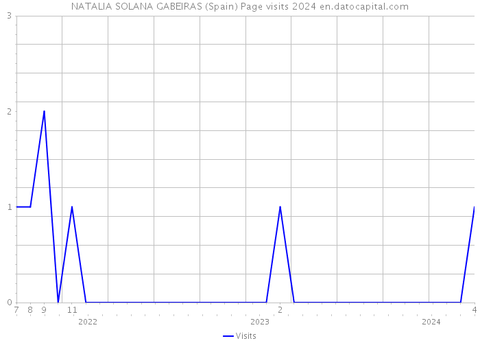 NATALIA SOLANA GABEIRAS (Spain) Page visits 2024 