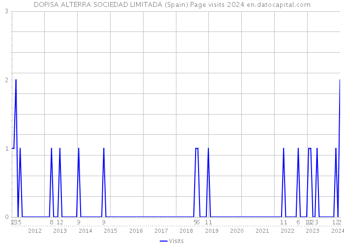 DOPISA ALTERRA SOCIEDAD LIMITADA (Spain) Page visits 2024 