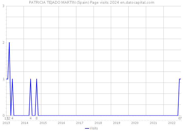 PATRICIA TEJADO MARTIN (Spain) Page visits 2024 