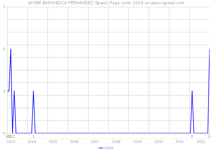 JAVIER BARANDICA FERNANDEZ (Spain) Page visits 2024 