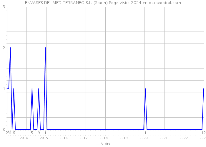 ENVASES DEL MEDITERRANEO S.L. (Spain) Page visits 2024 