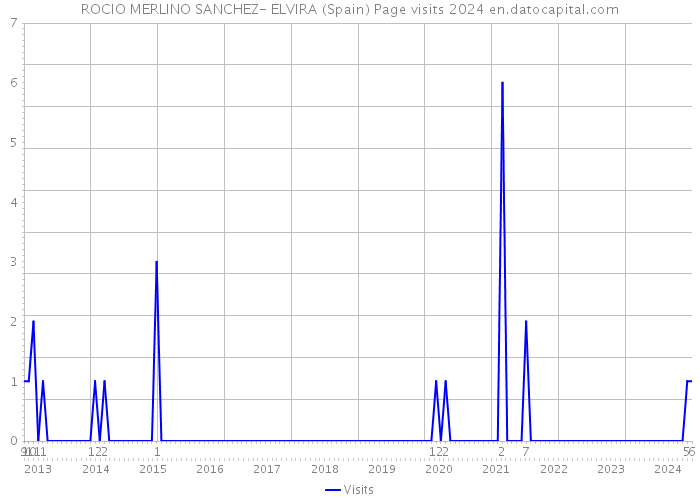 ROCIO MERLINO SANCHEZ- ELVIRA (Spain) Page visits 2024 