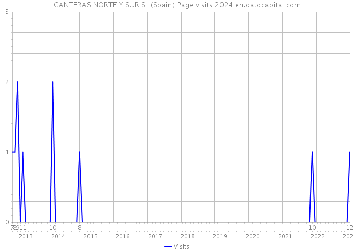 CANTERAS NORTE Y SUR SL (Spain) Page visits 2024 