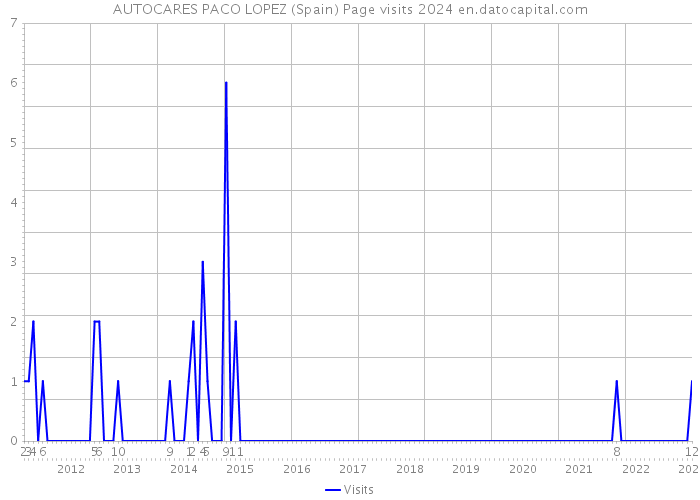 AUTOCARES PACO LOPEZ (Spain) Page visits 2024 