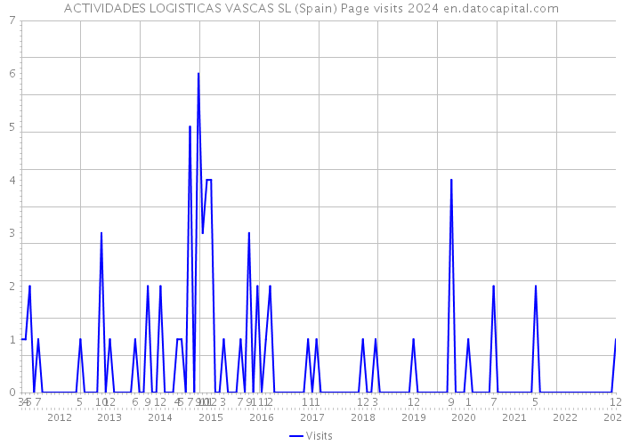 ACTIVIDADES LOGISTICAS VASCAS SL (Spain) Page visits 2024 