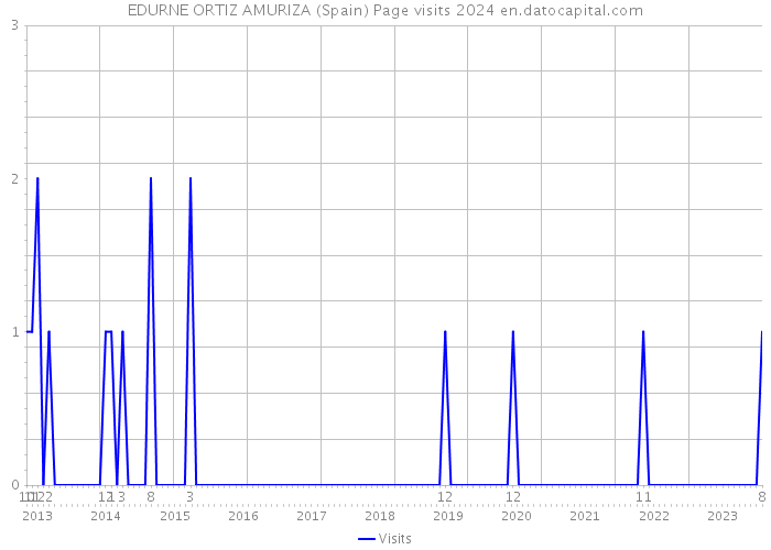 EDURNE ORTIZ AMURIZA (Spain) Page visits 2024 