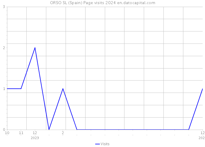 ORSO SL (Spain) Page visits 2024 