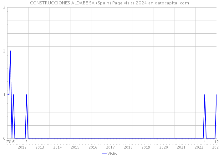 CONSTRUCCIONES ALDABE SA (Spain) Page visits 2024 