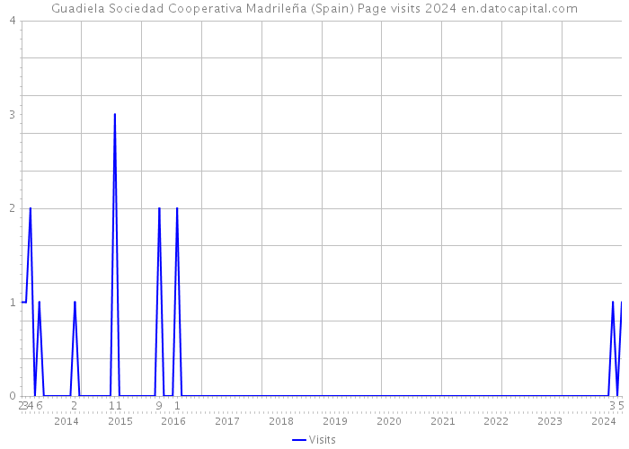 Guadiela Sociedad Cooperativa Madrileña (Spain) Page visits 2024 