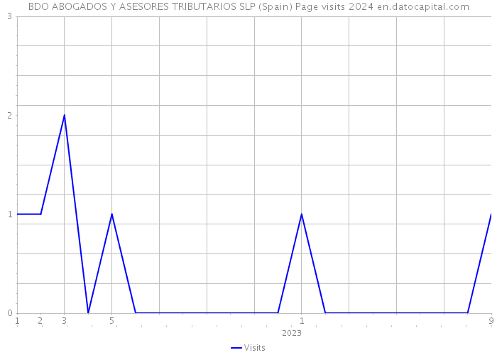 BDO ABOGADOS Y ASESORES TRIBUTARIOS SLP (Spain) Page visits 2024 