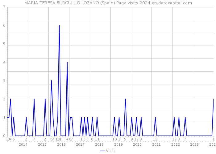 MARIA TERESA BURGUILLO LOZANO (Spain) Page visits 2024 