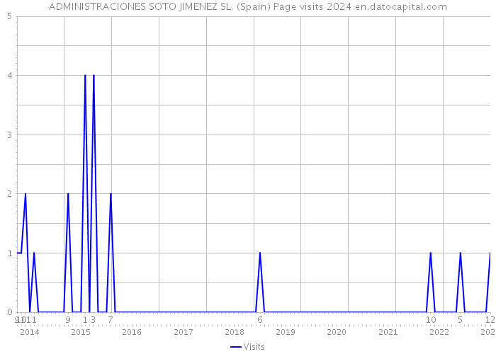 ADMINISTRACIONES SOTO JIMENEZ SL. (Spain) Page visits 2024 