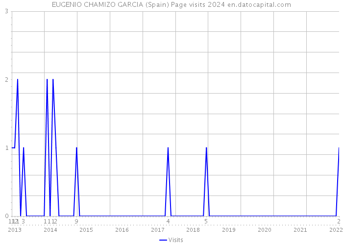 EUGENIO CHAMIZO GARCIA (Spain) Page visits 2024 