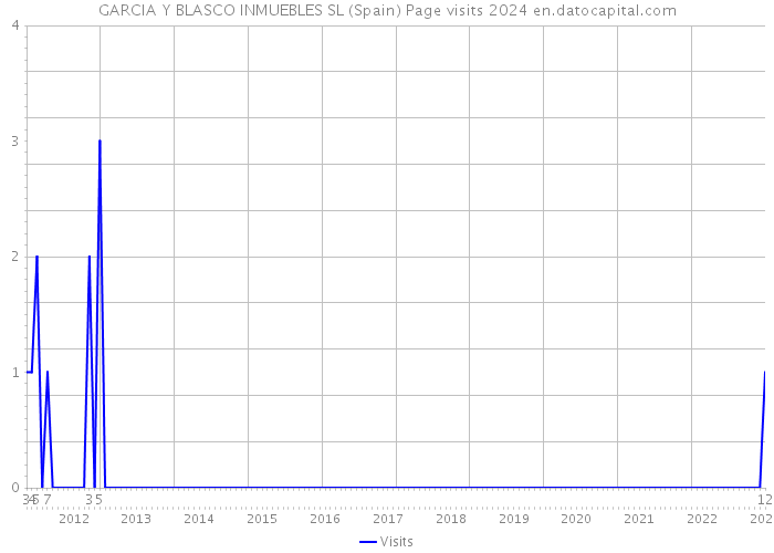 GARCIA Y BLASCO INMUEBLES SL (Spain) Page visits 2024 