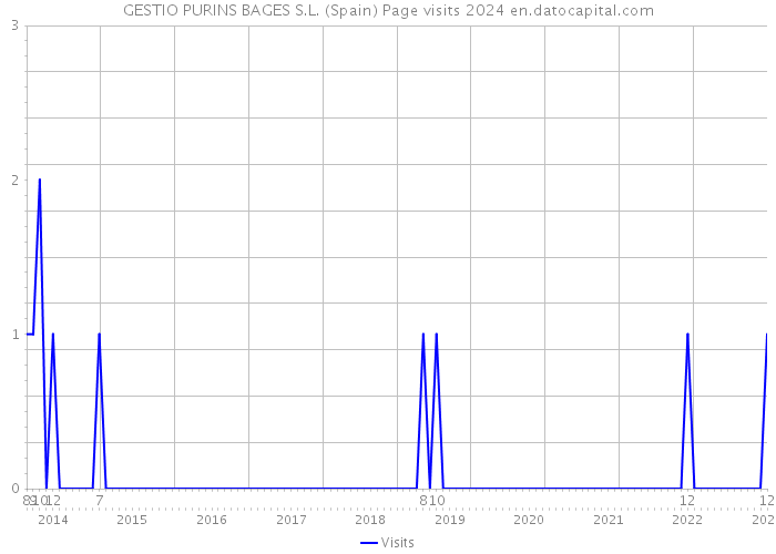GESTIO PURINS BAGES S.L. (Spain) Page visits 2024 