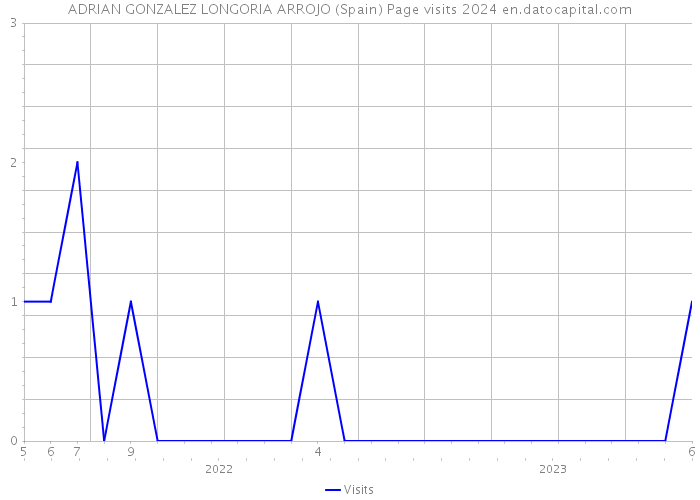 ADRIAN GONZALEZ LONGORIA ARROJO (Spain) Page visits 2024 