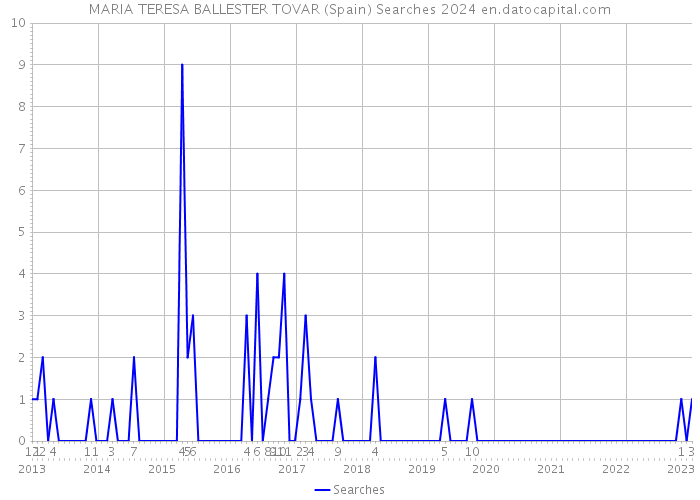 MARIA TERESA BALLESTER TOVAR (Spain) Searches 2024 