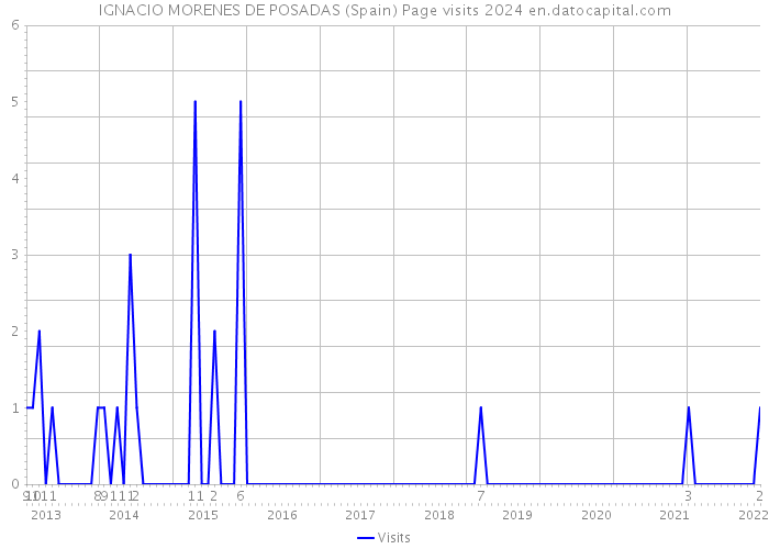 IGNACIO MORENES DE POSADAS (Spain) Page visits 2024 