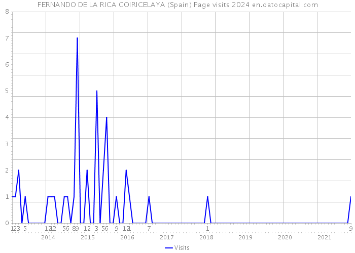 FERNANDO DE LA RICA GOIRICELAYA (Spain) Page visits 2024 