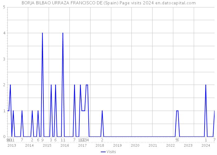 BORJA BILBAO URRAZA FRANCISCO DE (Spain) Page visits 2024 