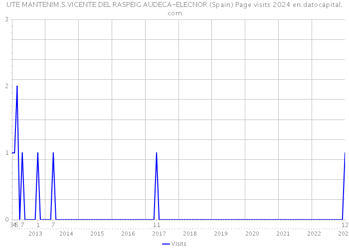 UTE MANTENIM.S.VICENTE DEL RASPEIG AUDECA-ELECNOR (Spain) Page visits 2024 