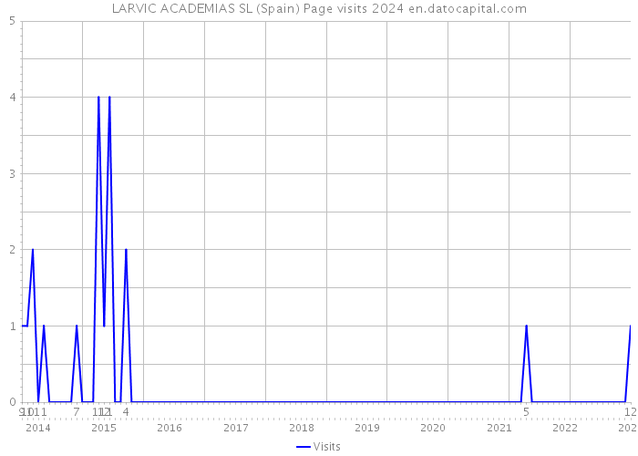 LARVIC ACADEMIAS SL (Spain) Page visits 2024 
