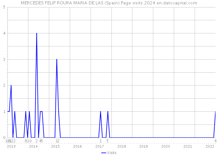 MERCEDES FELIP ROURA MARIA DE LAS (Spain) Page visits 2024 