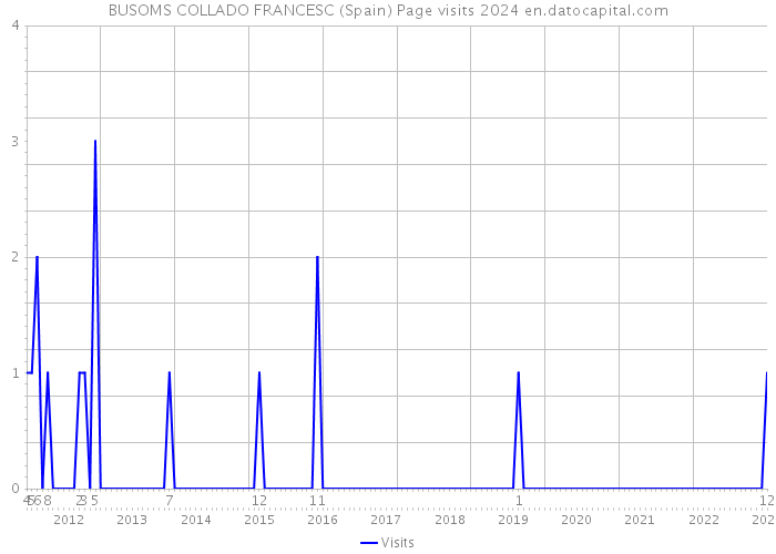 BUSOMS COLLADO FRANCESC (Spain) Page visits 2024 