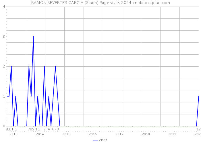 RAMON REVERTER GARCIA (Spain) Page visits 2024 