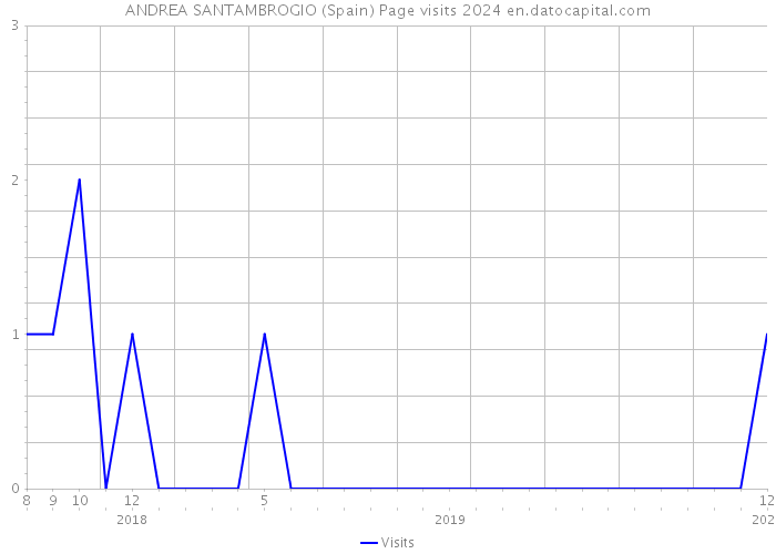 ANDREA SANTAMBROGIO (Spain) Page visits 2024 