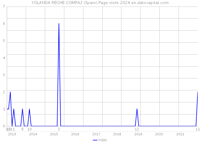 YOLANDA RECHE COMPAZ (Spain) Page visits 2024 