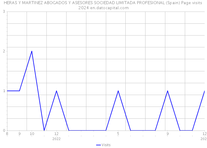 HERAS Y MARTINEZ ABOGADOS Y ASESORES SOCIEDAD LIMITADA PROFESIONAL (Spain) Page visits 2024 