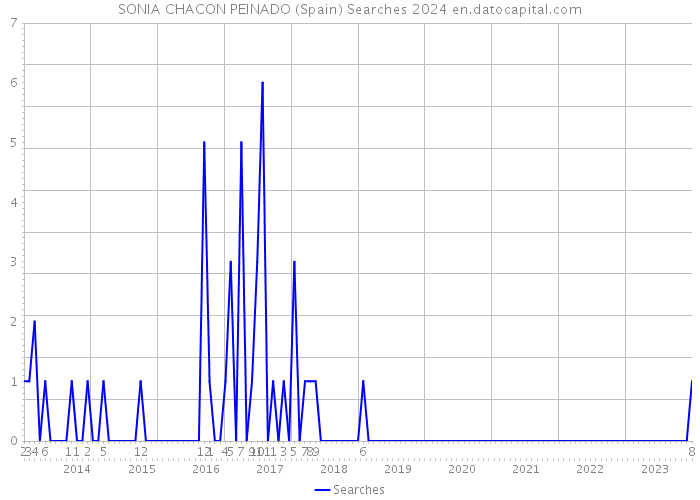 SONIA CHACON PEINADO (Spain) Searches 2024 