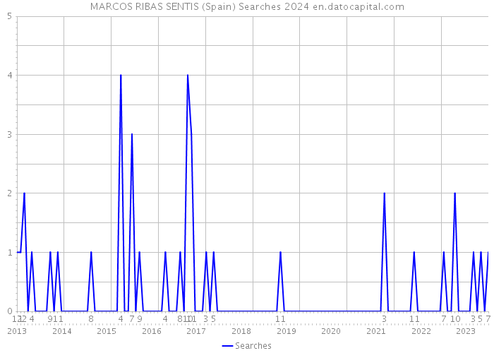 MARCOS RIBAS SENTIS (Spain) Searches 2024 