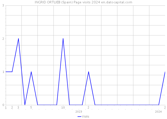 INGRID ORTLIEB (Spain) Page visits 2024 