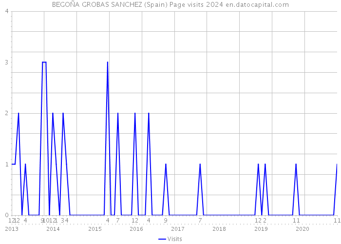 BEGOÑA GROBAS SANCHEZ (Spain) Page visits 2024 