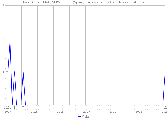 BAYSAL GENERAL SERVICES SL (Spain) Page visits 2024 