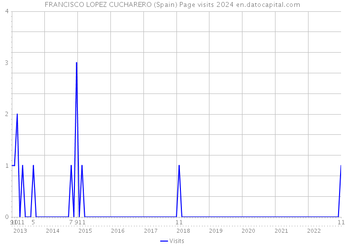 FRANCISCO LOPEZ CUCHARERO (Spain) Page visits 2024 