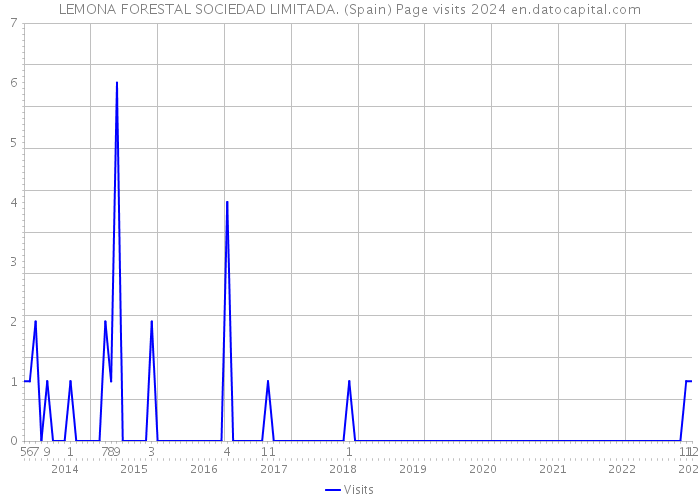 LEMONA FORESTAL SOCIEDAD LIMITADA. (Spain) Page visits 2024 