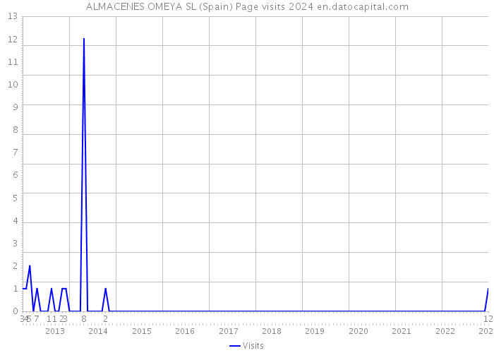 ALMACENES OMEYA SL (Spain) Page visits 2024 