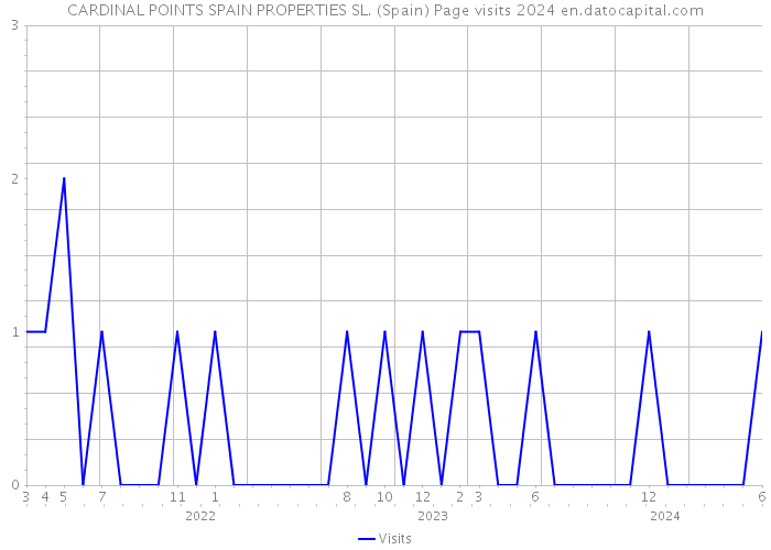 CARDINAL POINTS SPAIN PROPERTIES SL. (Spain) Page visits 2024 