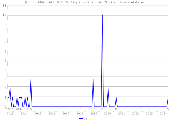 JOSEP RABASCALL DOMINGO (Spain) Page visits 2024 