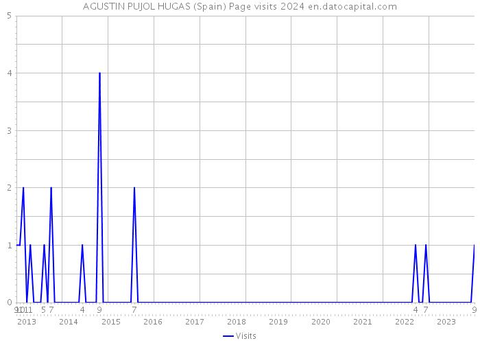 AGUSTIN PUJOL HUGAS (Spain) Page visits 2024 