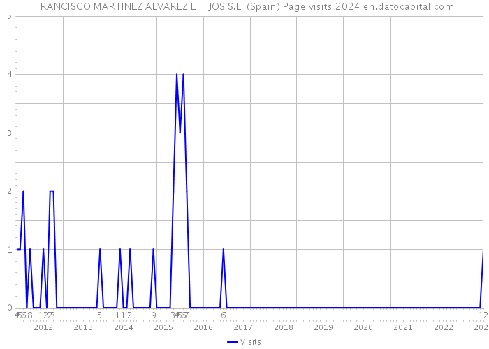 FRANCISCO MARTINEZ ALVAREZ E HIJOS S.L. (Spain) Page visits 2024 