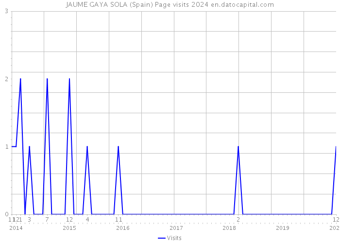 JAUME GAYA SOLA (Spain) Page visits 2024 