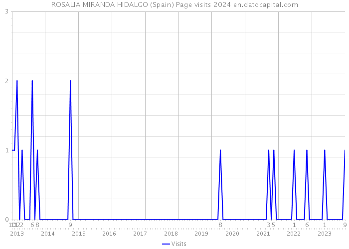 ROSALIA MIRANDA HIDALGO (Spain) Page visits 2024 