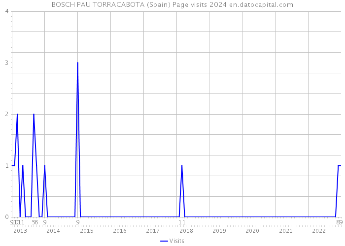 BOSCH PAU TORRACABOTA (Spain) Page visits 2024 