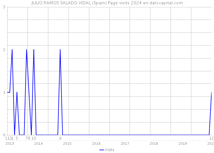 JULIO RAMOS SALADO VIDAL (Spain) Page visits 2024 