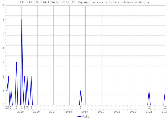 FEDERACION CANARIA DE VOLEIBOL (Spain) Page visits 2024 