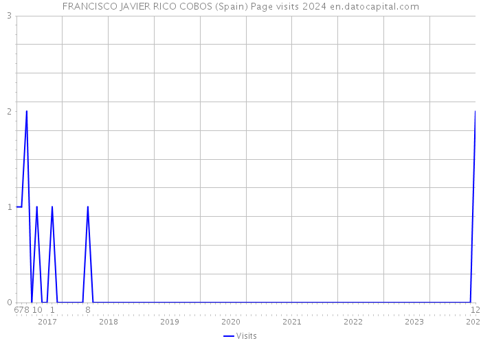 FRANCISCO JAVIER RICO COBOS (Spain) Page visits 2024 